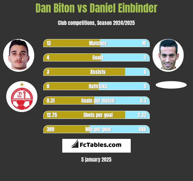 Dan Biton vs Daniel Einbinder h2h player stats