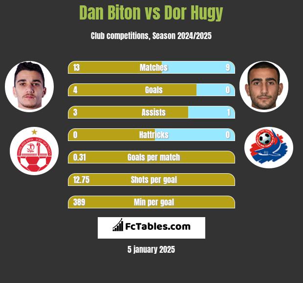 Dan Biton vs Dor Hugy h2h player stats