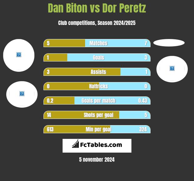 Dan Biton vs Dor Peretz h2h player stats