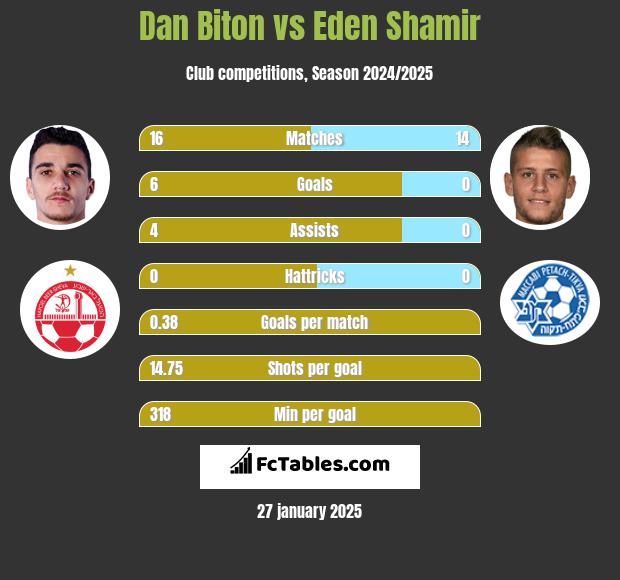 Dan Biton vs Eden Shamir h2h player stats