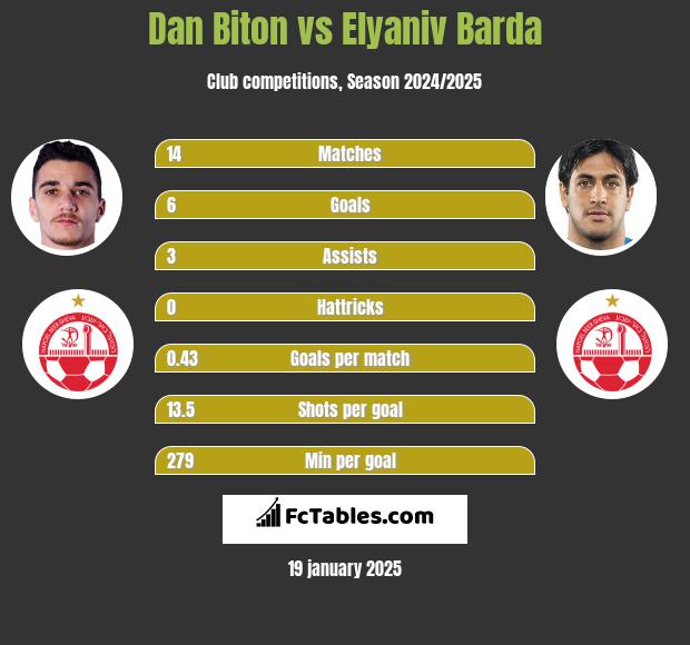 Dan Biton vs Elyaniv Barda h2h player stats