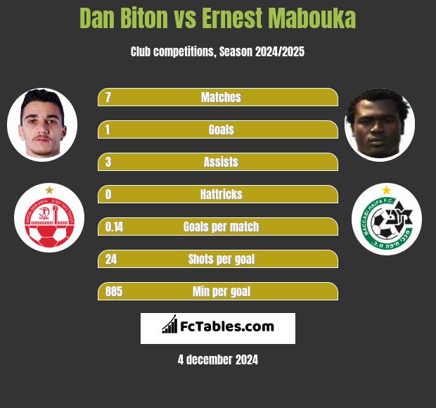 Dan Biton vs Ernest Mabouka h2h player stats