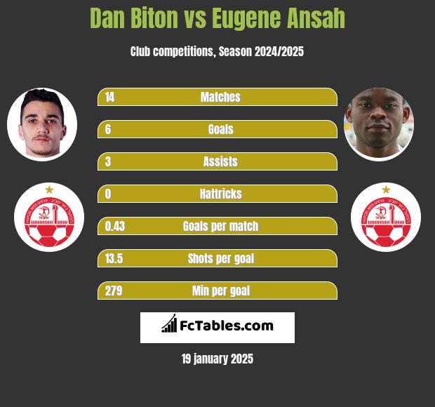 Dan Biton vs Eugene Ansah h2h player stats