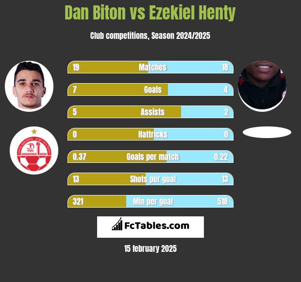 Dan Biton vs Ezekiel Henty h2h player stats