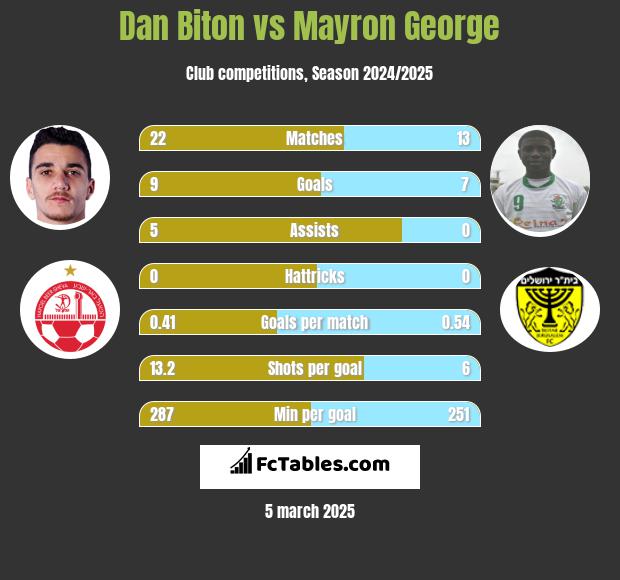 Dan Biton vs Mayron George h2h player stats