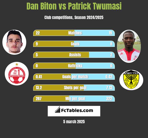 Dan Biton vs Patrick Twumasi h2h player stats