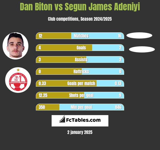 Dan Biton vs Segun James Adeniyi h2h player stats