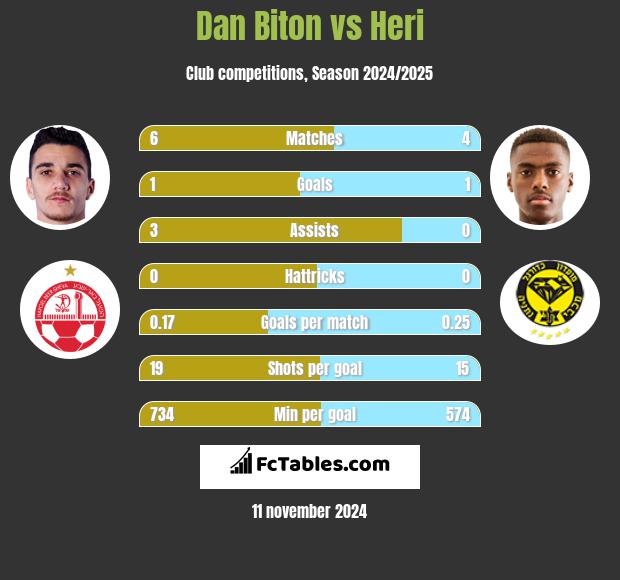 Dan Biton vs Heri h2h player stats