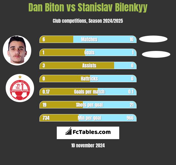 Dan Biton vs Stanislav Bilenkyy h2h player stats