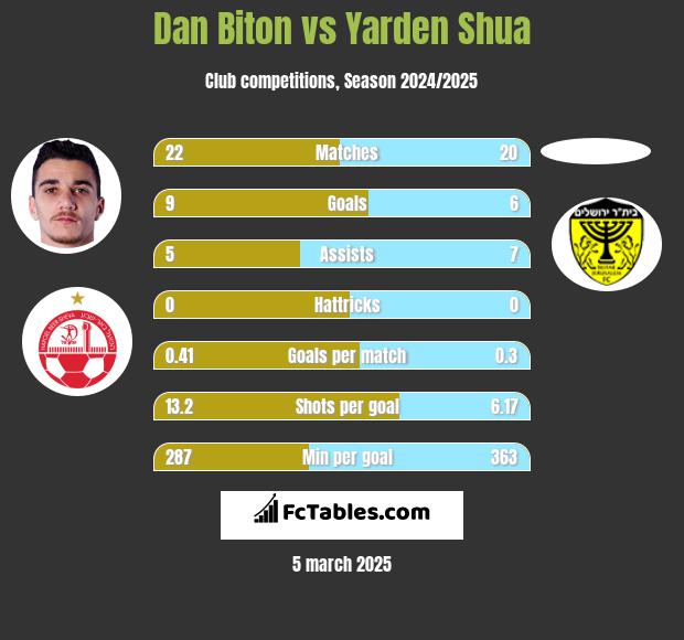 Dan Biton vs Yarden Shua h2h player stats