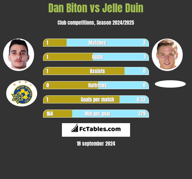 Dan Biton vs Jelle Duin h2h player stats