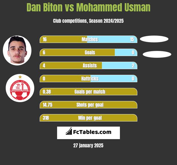 Dan Biton vs Mohammed Usman h2h player stats