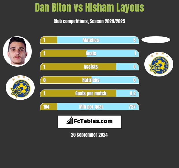 Dan Biton vs Hisham Layous h2h player stats