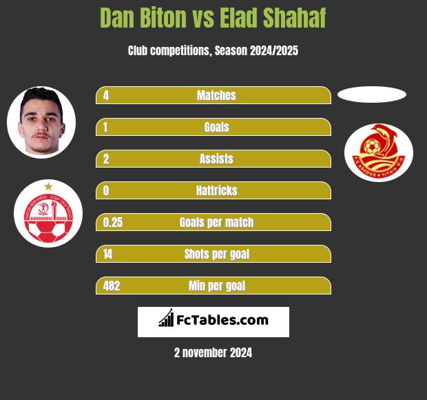 Dan Biton vs Elad Shahaf h2h player stats