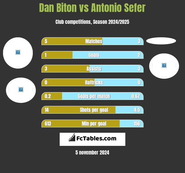 Dan Biton vs Antonio Sefer h2h player stats