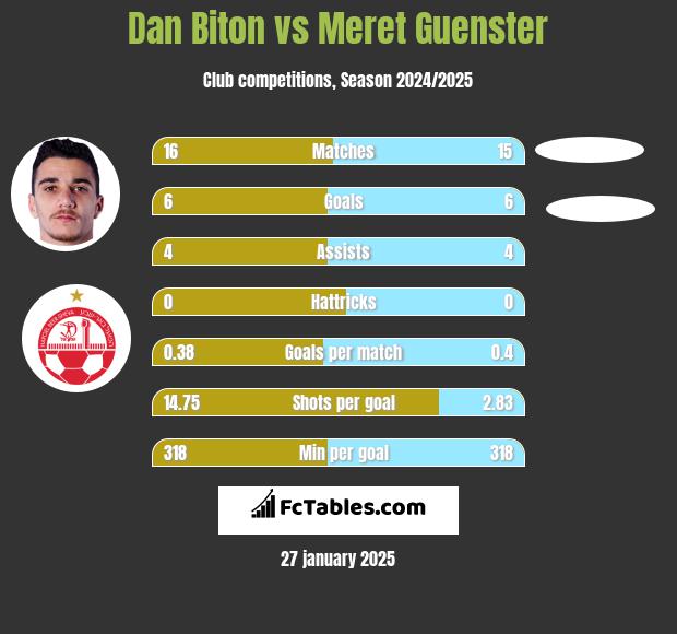 Dan Biton vs Meret Guenster h2h player stats