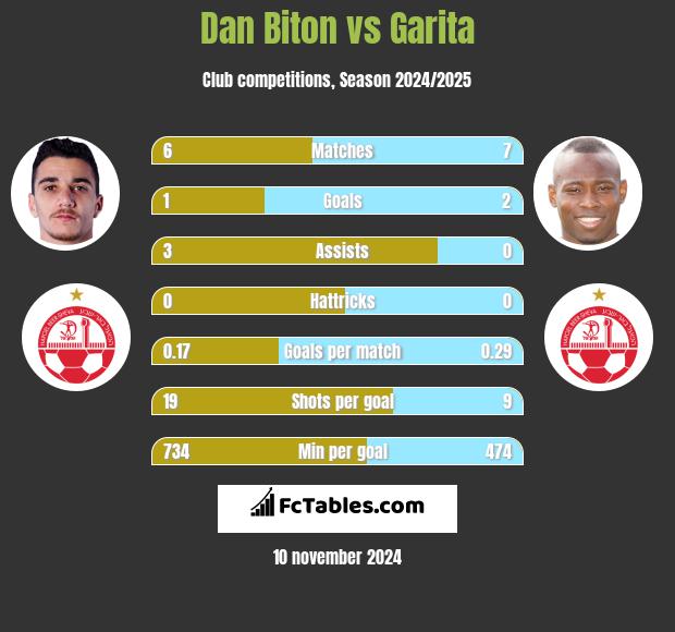 Dan Biton vs Garita h2h player stats