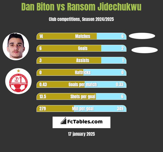 Dan Biton vs Ransom Jidechukwu h2h player stats