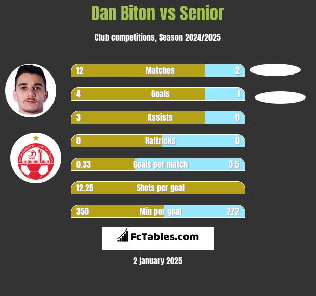 Dan Biton vs Senior h2h player stats