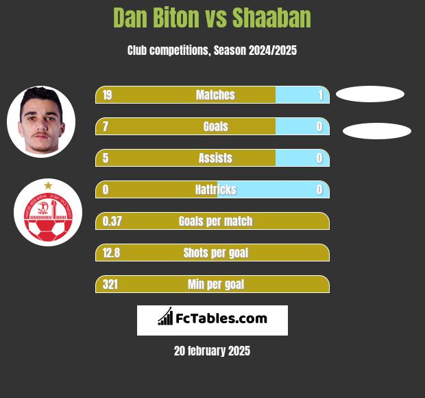 Dan Biton vs Shaaban h2h player stats