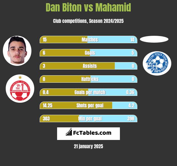 Dan Biton vs Mahamid h2h player stats