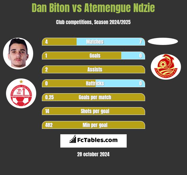 Dan Biton vs Atemengue Ndzie h2h player stats