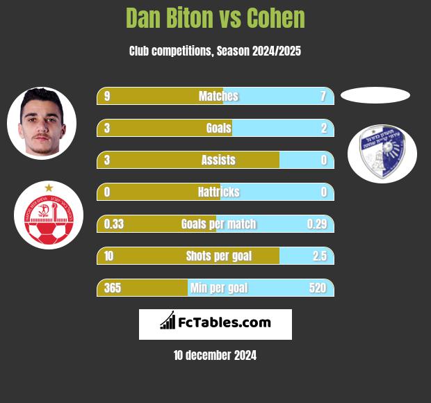 Dan Biton vs Cohen h2h player stats