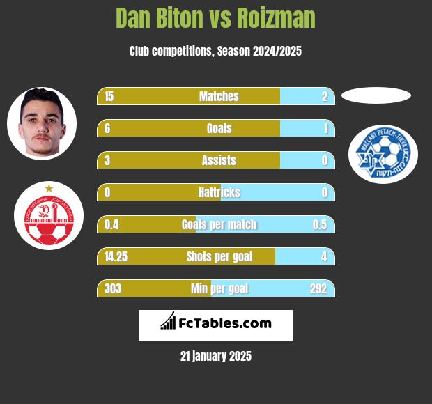 Dan Biton vs Roizman h2h player stats