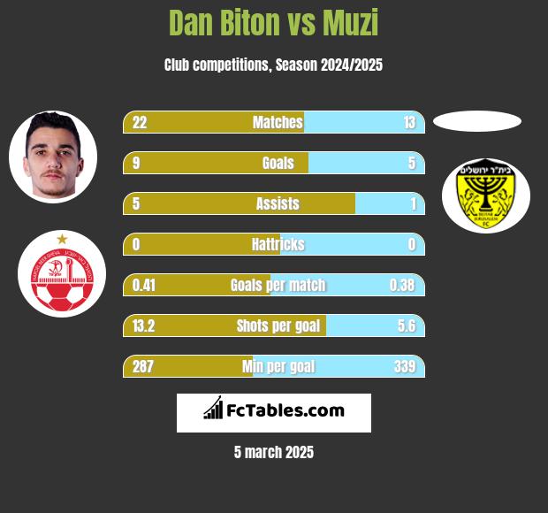 Dan Biton vs Muzi h2h player stats