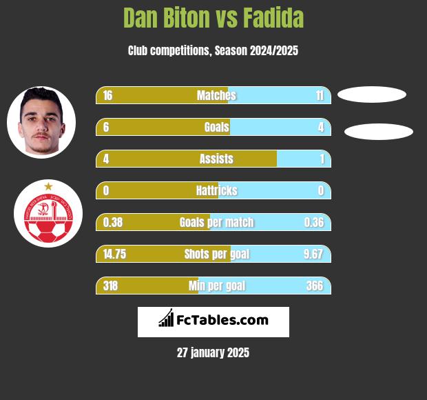 Dan Biton vs Fadida h2h player stats