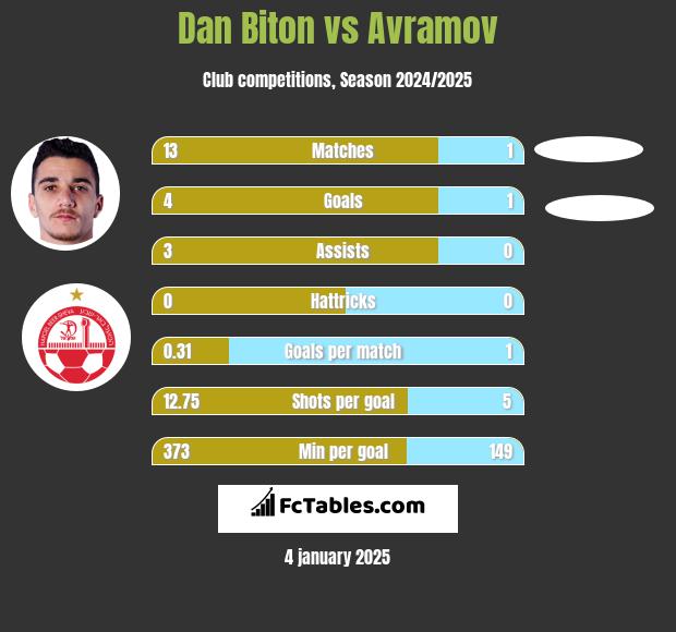 Dan Biton vs Avramov h2h player stats