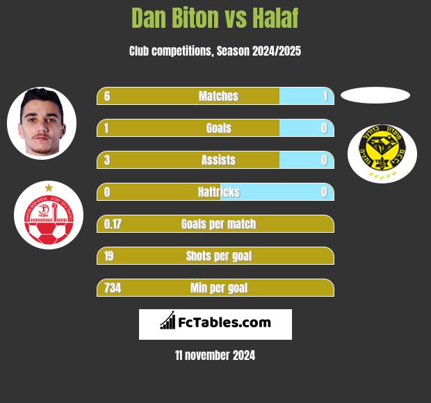 Dan Biton vs Halaf h2h player stats