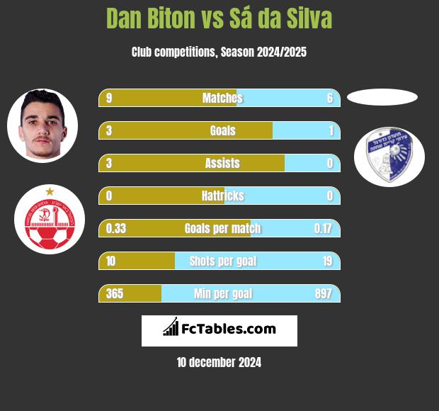 Dan Biton vs Sá da Silva h2h player stats