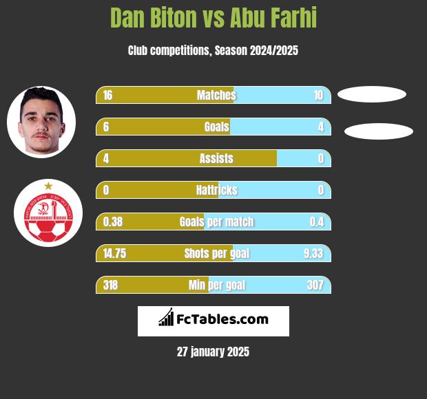 Dan Biton vs Abu Farhi h2h player stats