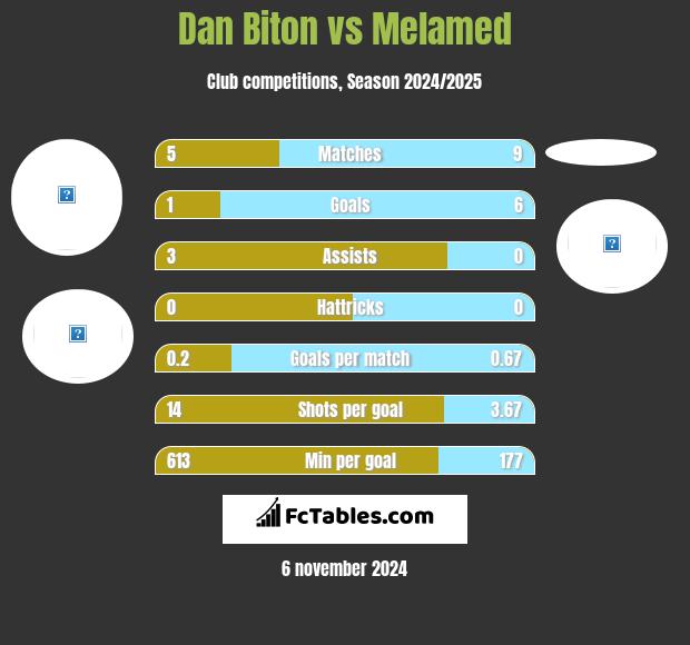 Dan Biton vs Melamed h2h player stats