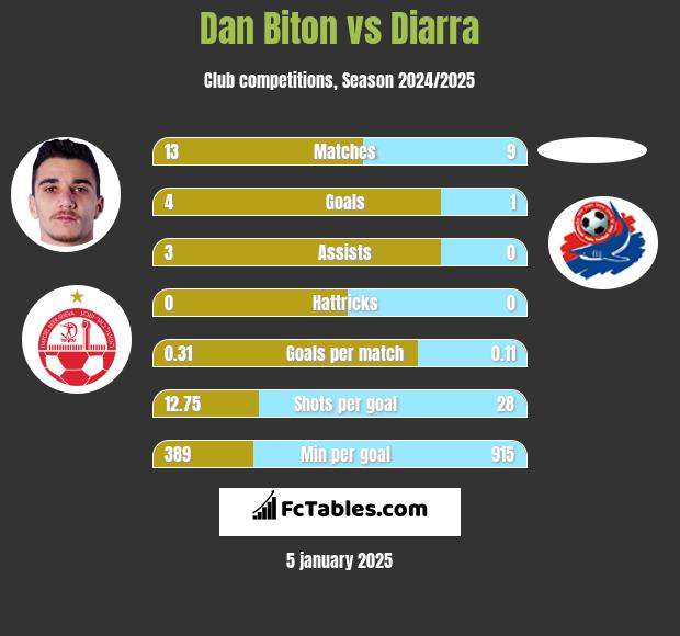 Dan Biton vs Diarra h2h player stats