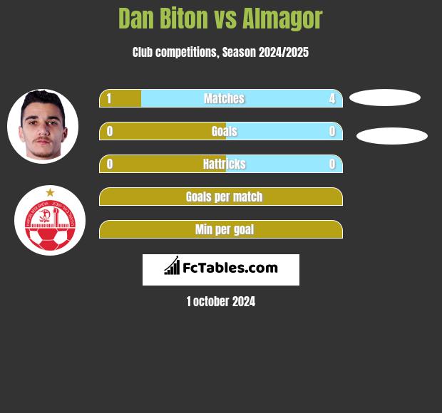 Dan Biton vs Almagor h2h player stats