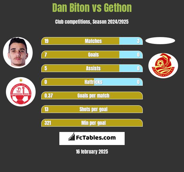 Dan Biton vs Gethon h2h player stats