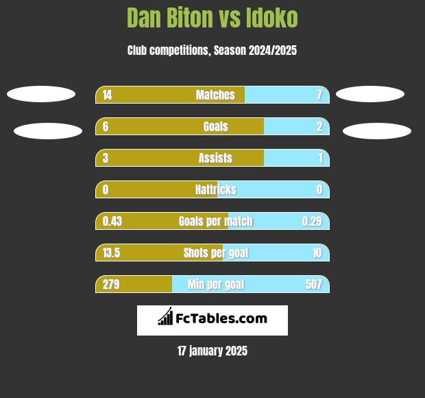 Dan Biton vs Idoko h2h player stats