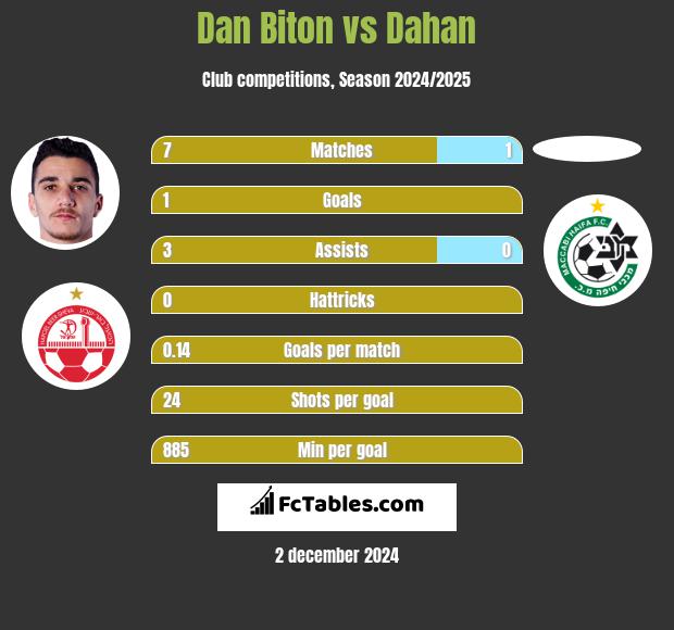 Dan Biton vs Dahan h2h player stats