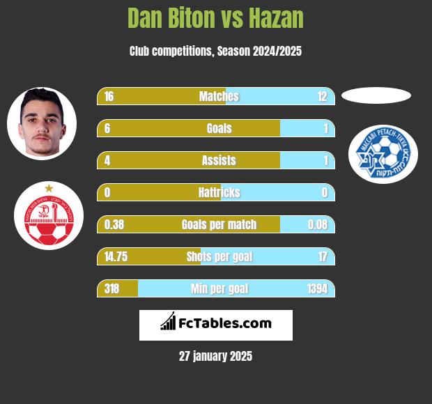 Dan Biton vs Hazan h2h player stats