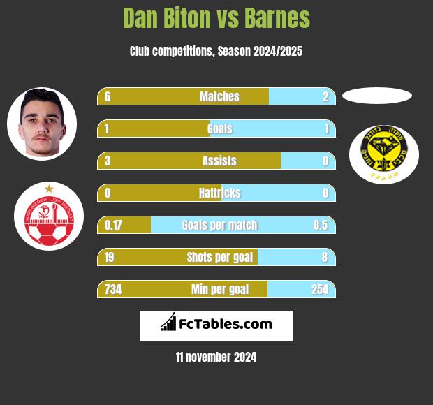 Dan Biton vs Barnes h2h player stats