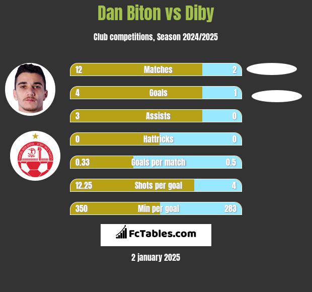 Dan Biton vs Diby h2h player stats