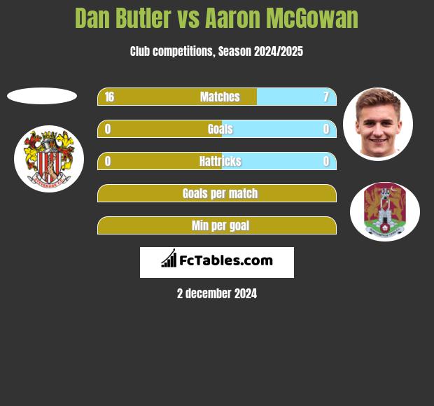 Dan Butler vs Aaron McGowan h2h player stats