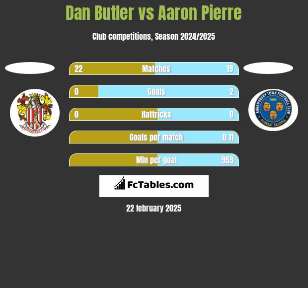 Dan Butler vs Aaron Pierre h2h player stats