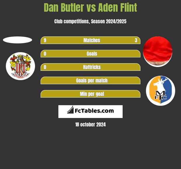 Dan Butler vs Aden Flint h2h player stats