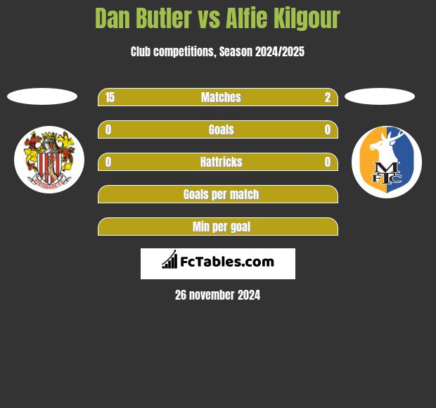 Dan Butler vs Alfie Kilgour h2h player stats