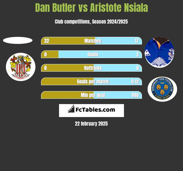 Dan Butler vs Aristote Nsiala h2h player stats