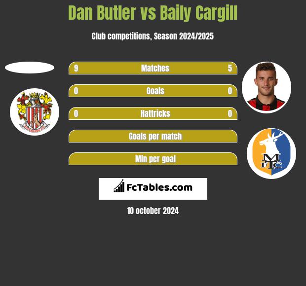 Dan Butler vs Baily Cargill h2h player stats