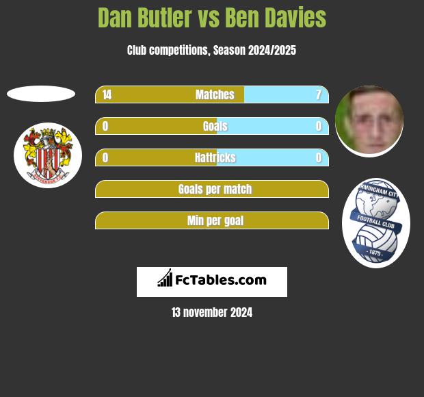 Dan Butler vs Ben Davies h2h player stats